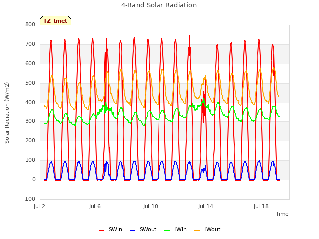 Explore the graph:4-Band Solar Radiation in a new window