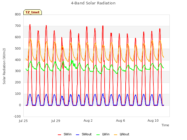 Explore the graph:4-Band Solar Radiation in a new window