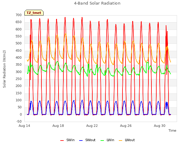 Explore the graph:4-Band Solar Radiation in a new window