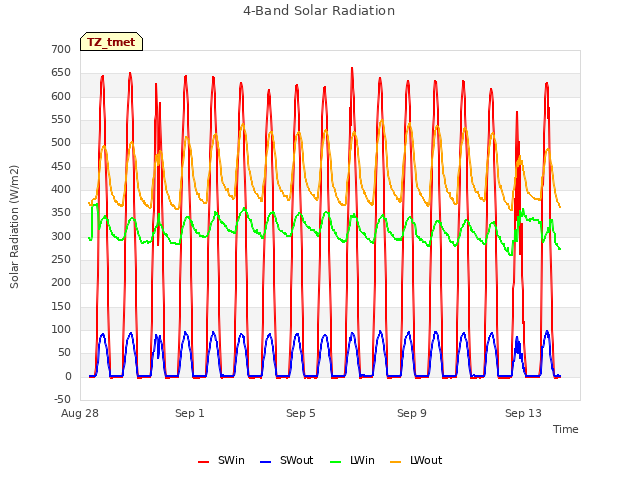 Explore the graph:4-Band Solar Radiation in a new window