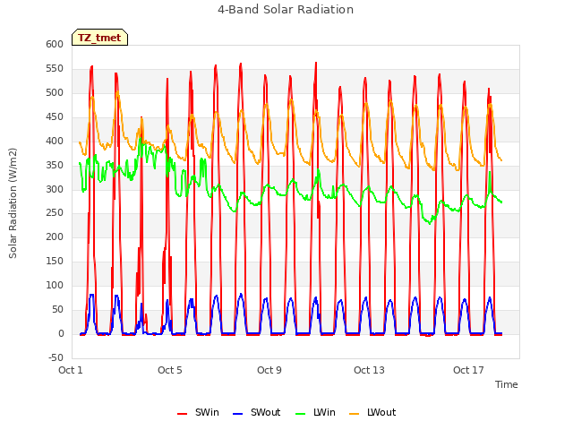 Explore the graph:4-Band Solar Radiation in a new window