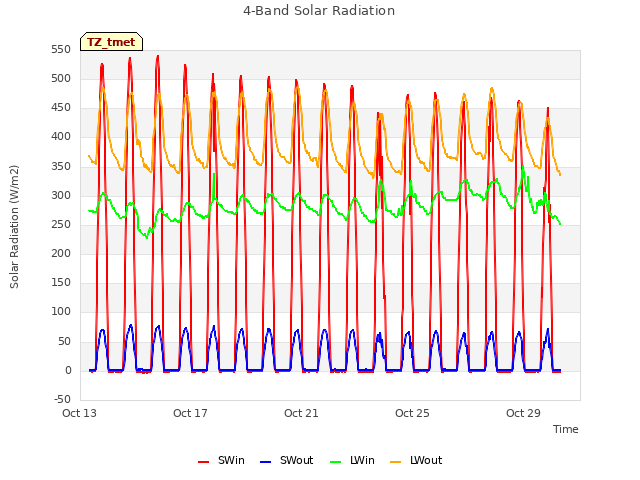 Explore the graph:4-Band Solar Radiation in a new window