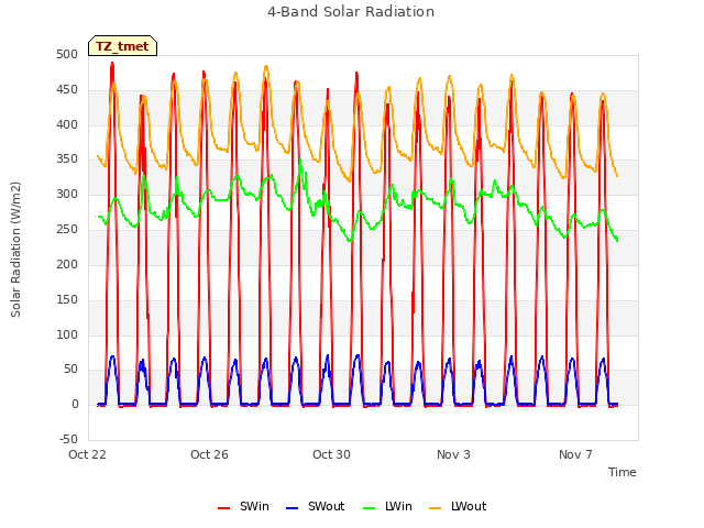 Explore the graph:4-Band Solar Radiation in a new window