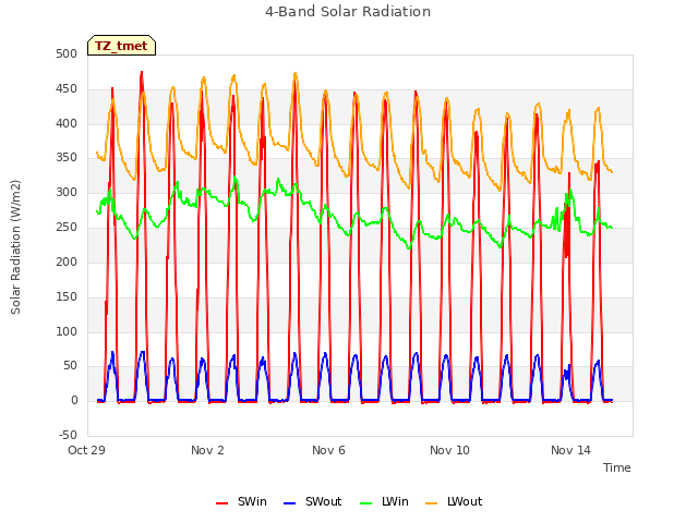 Explore the graph:4-Band Solar Radiation in a new window