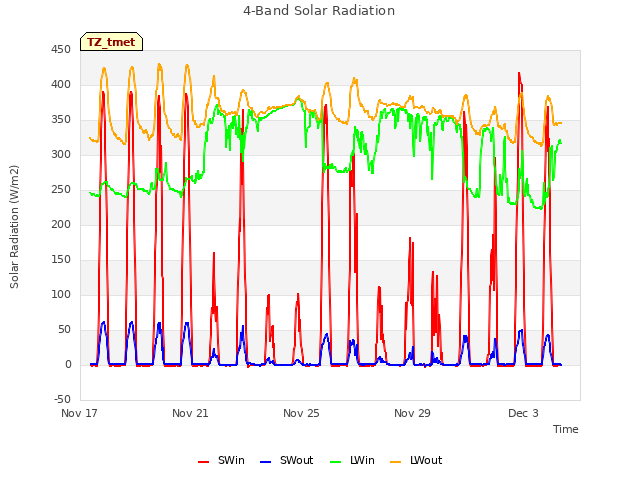 Explore the graph:4-Band Solar Radiation in a new window