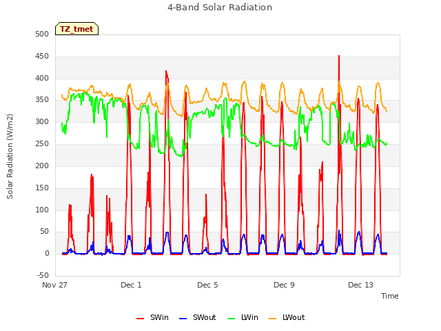 Explore the graph:4-Band Solar Radiation in a new window