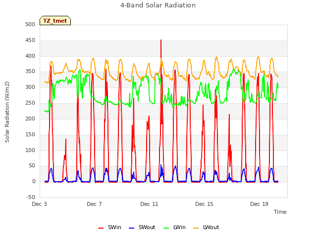 Explore the graph:4-Band Solar Radiation in a new window