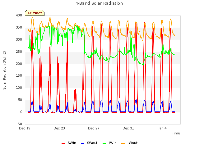 Explore the graph:4-Band Solar Radiation in a new window