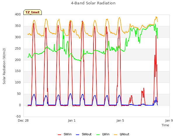 Explore the graph:4-Band Solar Radiation in a new window