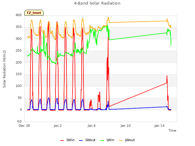 Explore the graph:4-Band Solar Radiation in a new window