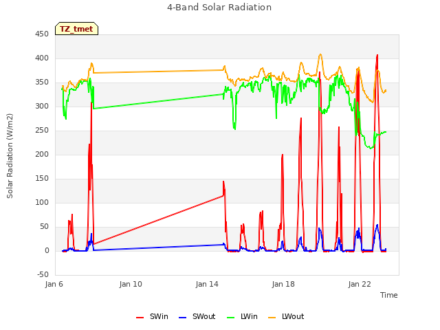 Explore the graph:4-Band Solar Radiation in a new window