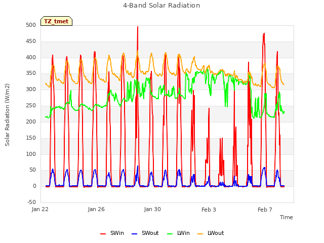 Explore the graph:4-Band Solar Radiation in a new window