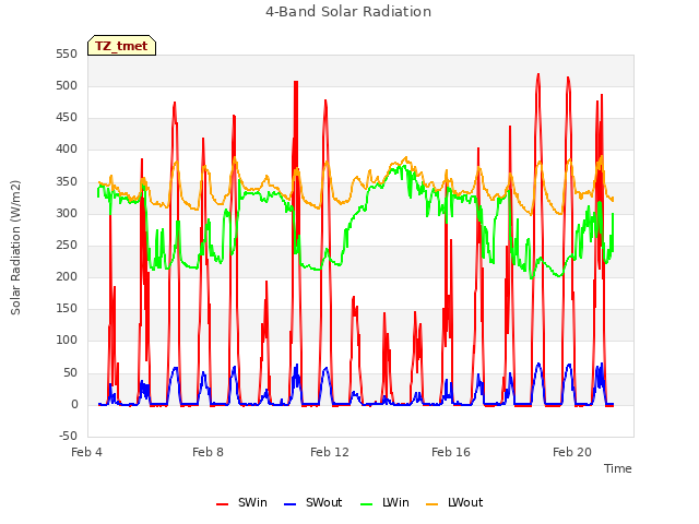 Explore the graph:4-Band Solar Radiation in a new window