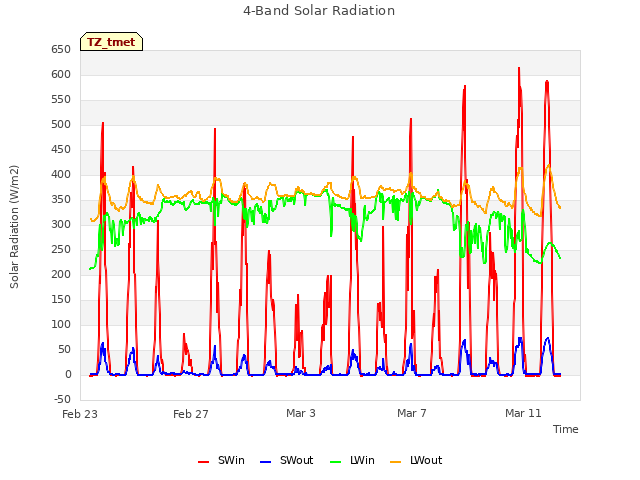 Explore the graph:4-Band Solar Radiation in a new window