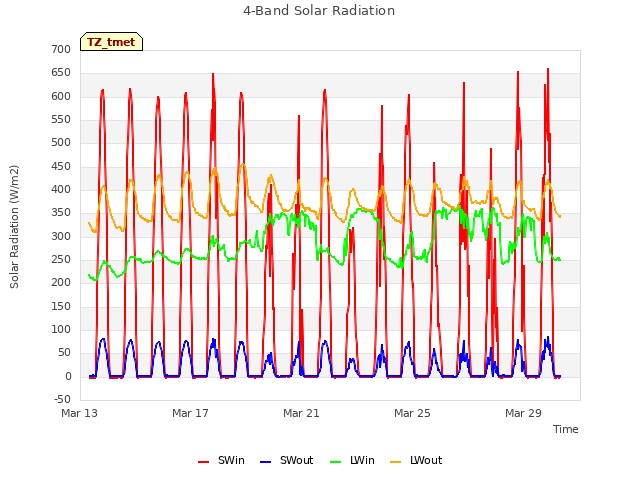 Explore the graph:4-Band Solar Radiation in a new window