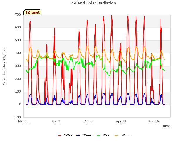 Explore the graph:4-Band Solar Radiation in a new window