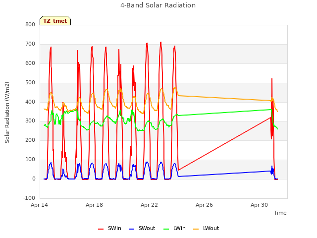 Explore the graph:4-Band Solar Radiation in a new window