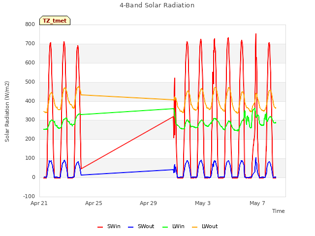 Explore the graph:4-Band Solar Radiation in a new window