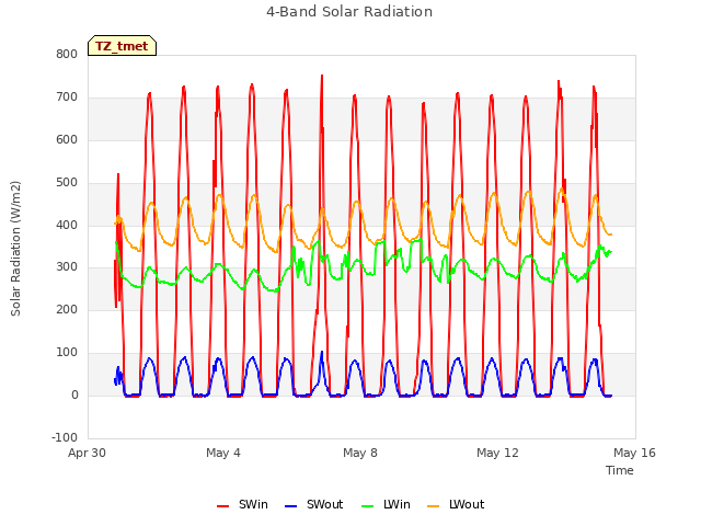 Explore the graph:4-Band Solar Radiation in a new window