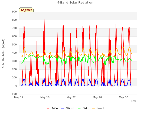 Explore the graph:4-Band Solar Radiation in a new window