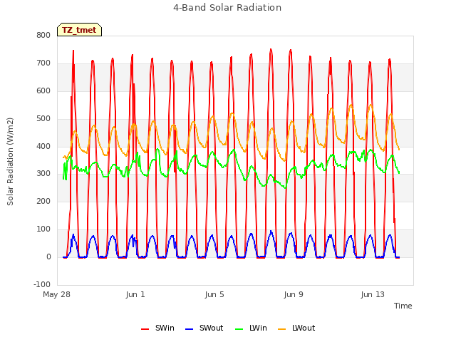 Explore the graph:4-Band Solar Radiation in a new window