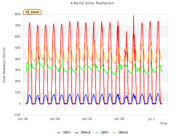 Explore the graph:4-Band Solar Radiation in a new window