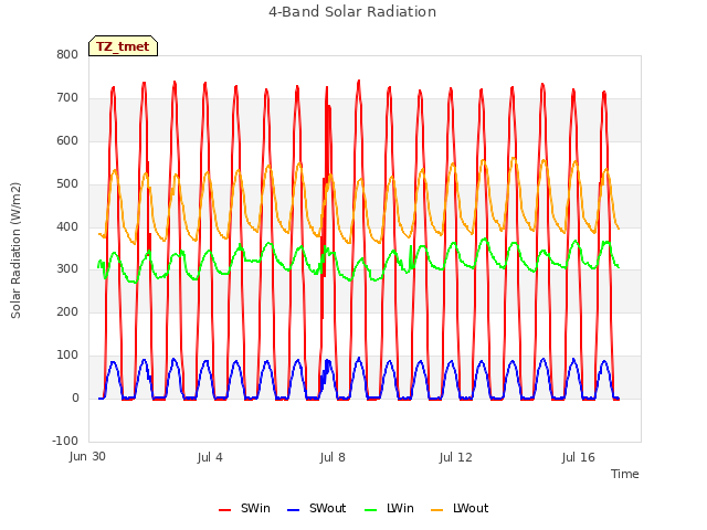 Explore the graph:4-Band Solar Radiation in a new window