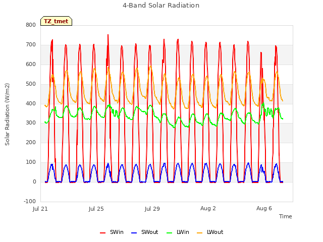 Explore the graph:4-Band Solar Radiation in a new window