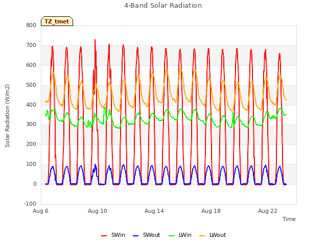 Explore the graph:4-Band Solar Radiation in a new window