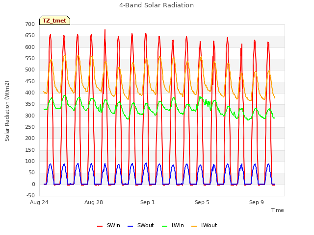 Explore the graph:4-Band Solar Radiation in a new window