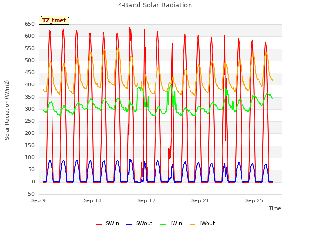 Explore the graph:4-Band Solar Radiation in a new window