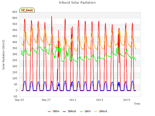 Explore the graph:4-Band Solar Radiation in a new window