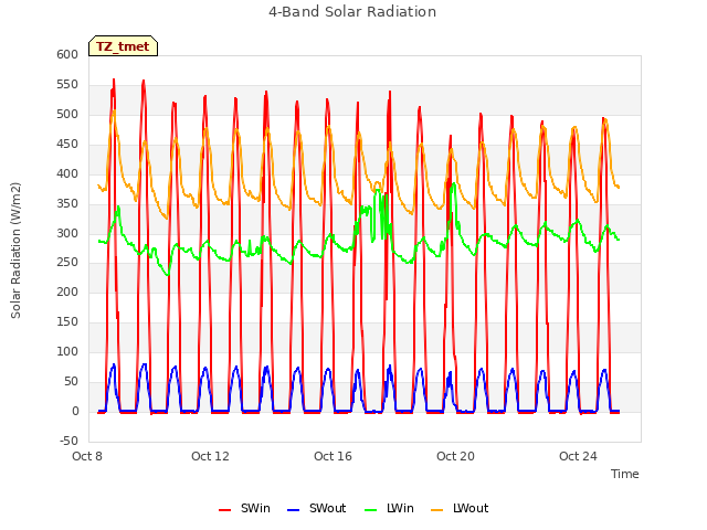 Explore the graph:4-Band Solar Radiation in a new window