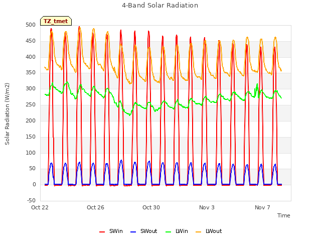 Explore the graph:4-Band Solar Radiation in a new window