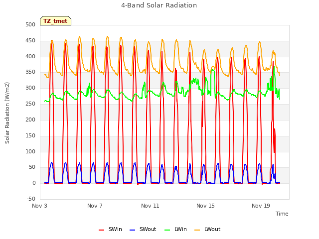 Explore the graph:4-Band Solar Radiation in a new window