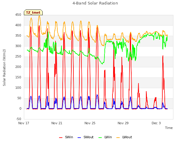 Explore the graph:4-Band Solar Radiation in a new window