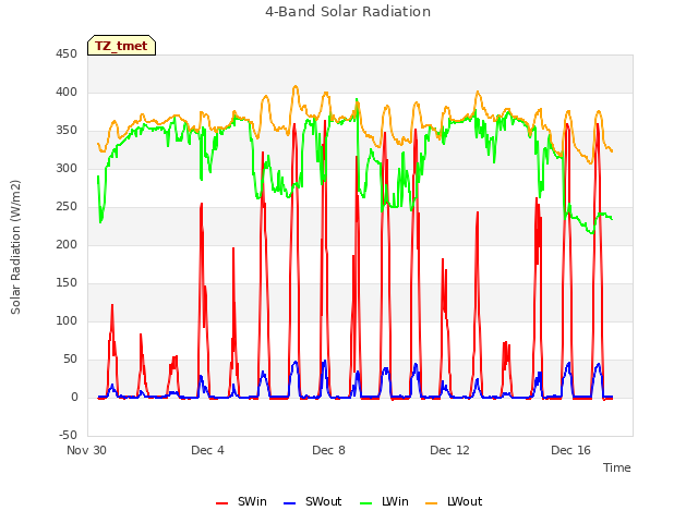 Explore the graph:4-Band Solar Radiation in a new window