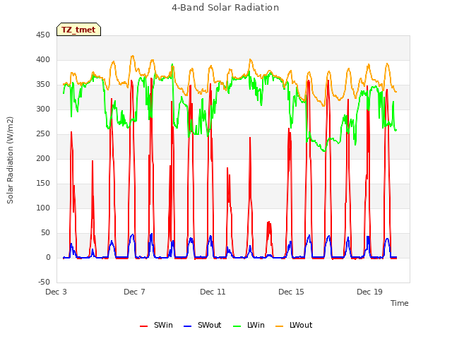 Explore the graph:4-Band Solar Radiation in a new window