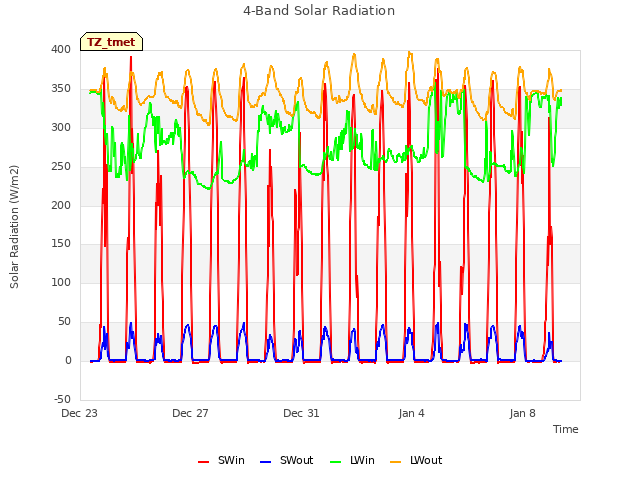 Explore the graph:4-Band Solar Radiation in a new window