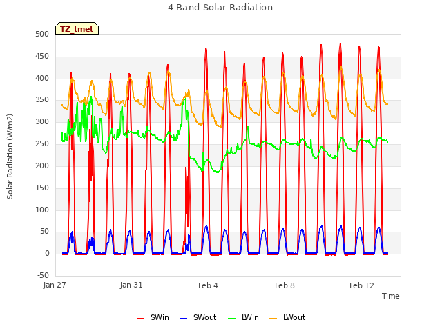 Explore the graph:4-Band Solar Radiation in a new window