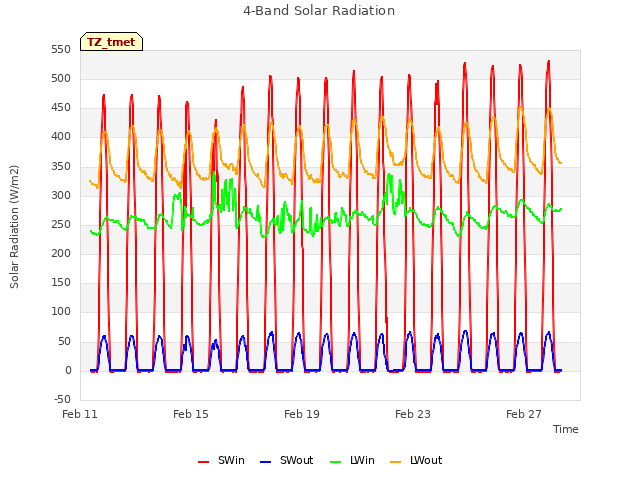 Explore the graph:4-Band Solar Radiation in a new window