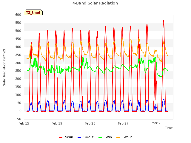 Explore the graph:4-Band Solar Radiation in a new window