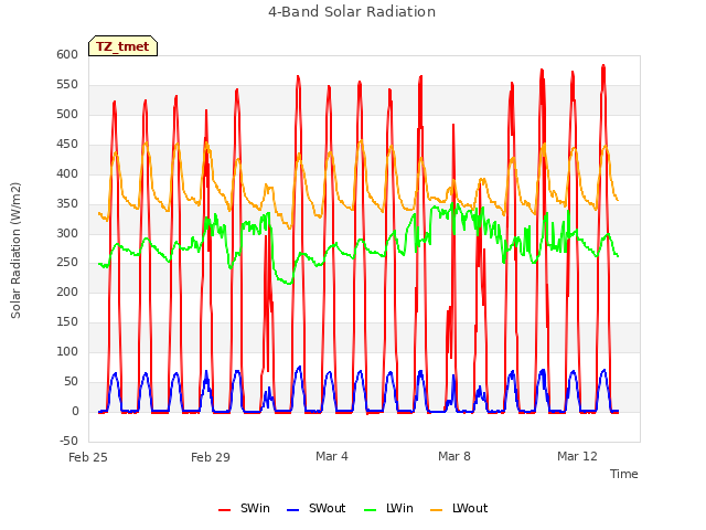 Explore the graph:4-Band Solar Radiation in a new window