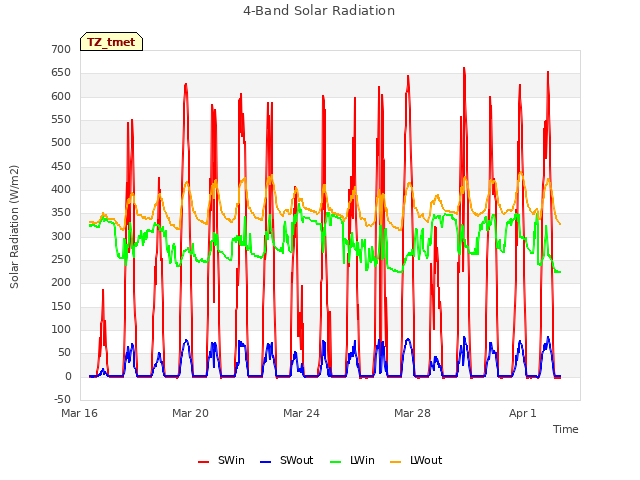 Explore the graph:4-Band Solar Radiation in a new window