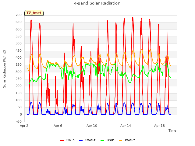 Explore the graph:4-Band Solar Radiation in a new window