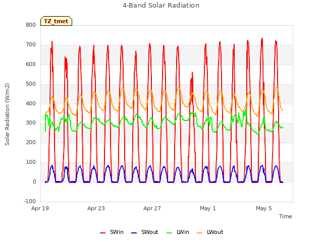 Explore the graph:4-Band Solar Radiation in a new window