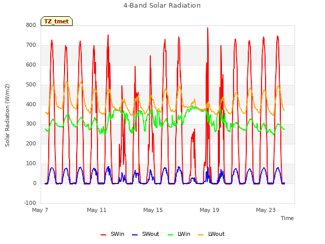 Explore the graph:4-Band Solar Radiation in a new window