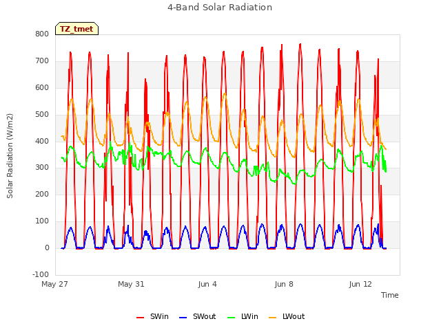 Explore the graph:4-Band Solar Radiation in a new window