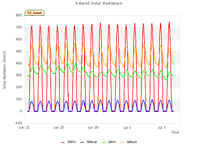 Explore the graph:4-Band Solar Radiation in a new window