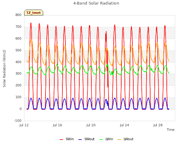 Explore the graph:4-Band Solar Radiation in a new window